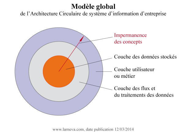 Modèle global d'Architecture Circulaire de système d'information d'entreprise